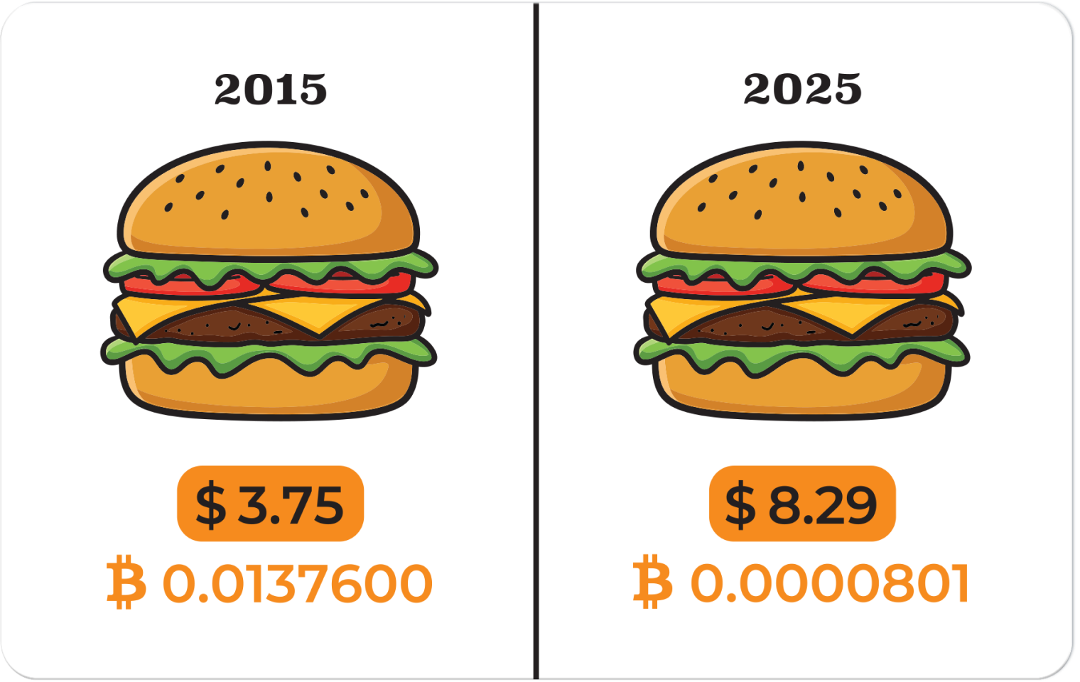 Ballet Card of the Week - The Bitcoin Burger Index