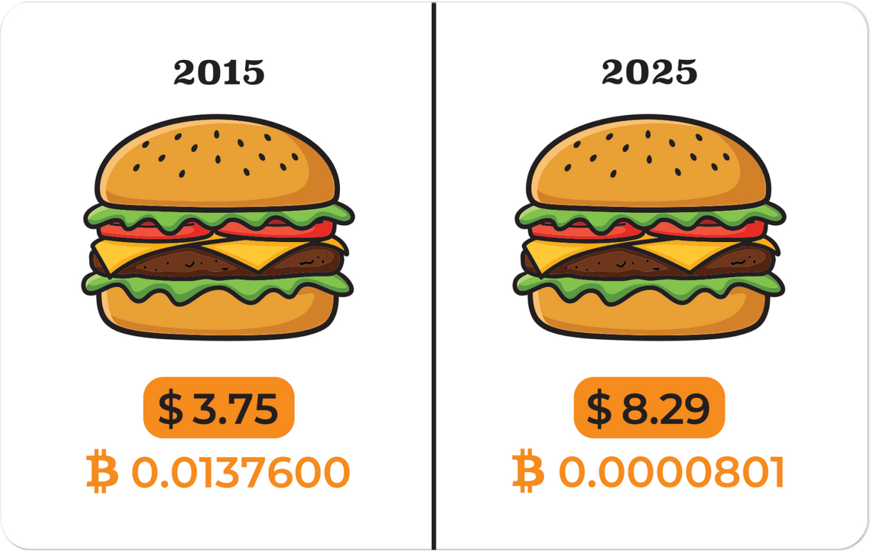 Ballet Card of the Week - The Bitcoin Burger Index